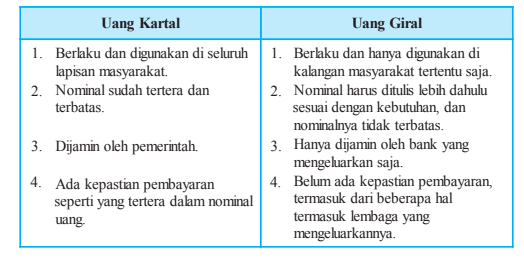 Pengertian Fungsi, Jenis, Dan Syarat Uang | Ekonomi Kelas 10